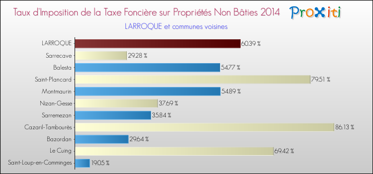 Taux d'imposition de la taxe foncière sur les immeubles et terrains non batis 2014 pour LARROQUE et les communes proches Comparaison des taux d'imposition de la taxe foncière sur les immeubles et terrains non batis 2014 pour LARROQUE et les communes voisines