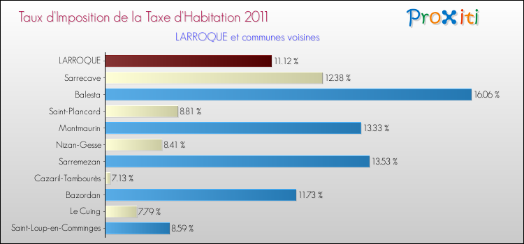 Taux d'imposition de la taxe d'habitation 2011 pour LARROQUE et les communes proches Comparaison des taux d'imposition de la taxe d'habitation 2011 pour LARROQUE et les communes voisines