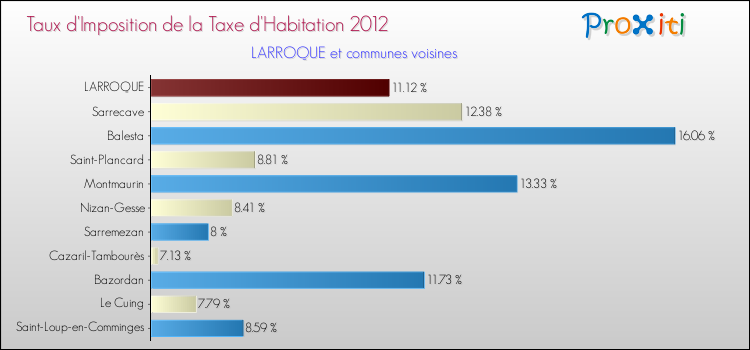 Taux d'imposition de la taxe d'habitation 2012 pour LARROQUE et les communes proches Comparaison des taux d'imposition de la taxe d'habitation 2012 pour LARROQUE et les communes voisines