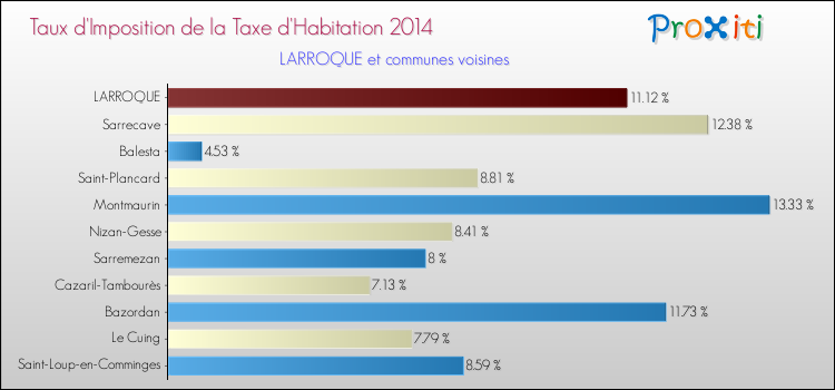 Taux d'imposition de la taxe d'habitation 2014 pour LARROQUE et les communes proches Comparaison des taux d'imposition de la taxe d'habitation 2014 pour LARROQUE et les communes voisines