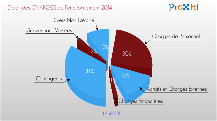 Décomposition des Charges de Fonctionnement 2014 de la commune de LASSERRE Charges de Fonctionnement 2014 pour la commune de LASSERRE