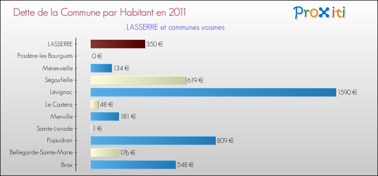 Dette par habitant de la commune en 2011 pour LASSERRE et les communes proches Comparaison de la dette par habitant de la commune en 2011 pour LASSERRE et les communes voisines