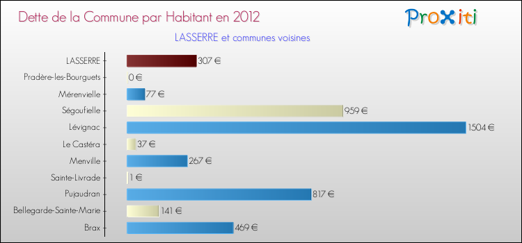 Dette par habitant de la commune en 2012 pour LASSERRE et les communes proches Comparaison de la dette par habitant de la commune en 2012 pour LASSERRE et les communes voisines