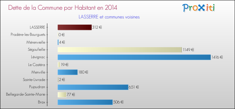 Dette par habitant de la commune en 2014 pour LASSERRE et les communes proches Comparaison de la dette par habitant de la commune en 2014 pour LASSERRE et les communes voisines