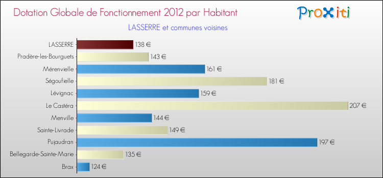 Montant des dotations globales de fonctionnement DGF par Habitant pour LASSERRE et les communes proches Comparaison des des dotations globales de fonctionnement DGF par habitant pour LASSERRE et les communes voisines