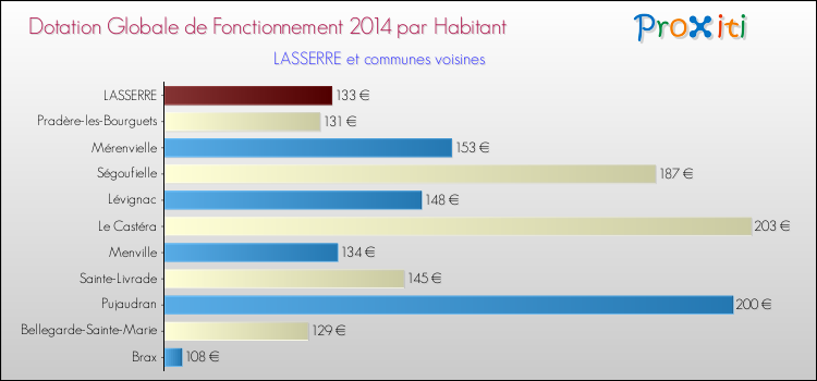 Montant des dotations globales de fonctionnement DGF par Habitant pour LASSERRE et les communes proches en 2014. Comparaison des des dotations globales de fonctionnement DGF par habitant pour LASSERRE et les communes voisines en 2014.