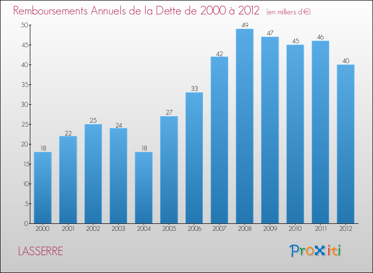 Evolution de l'annuité de la dette pour la commune de LASSERRE de 2000 à 2012 Annuités de la dette pour LASSERRE de 2000 à 2012
