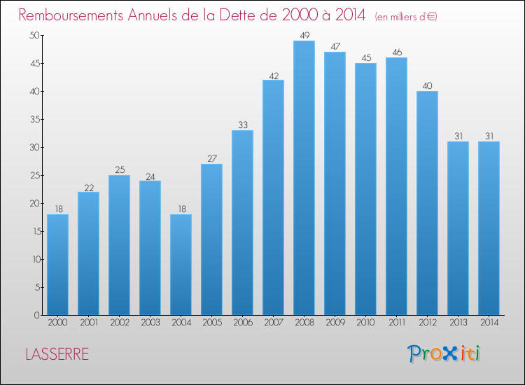 Evolution de l'annuité de la dette pour la commune de LASSERRE de 2000 à 2014 Annuités de la dette pour LASSERRE de 2000 à 2014