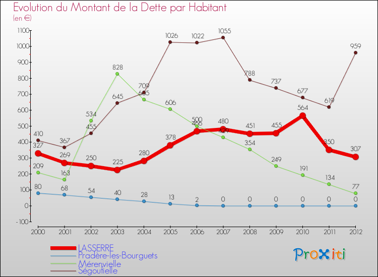 Evolution de la dette par habitant pour la commune de LASSERRE et les communes proches de 2000 à 2012 Comparaison de la dette par habitant pour LASSERRE et les communes voisines de 2000 à 2012