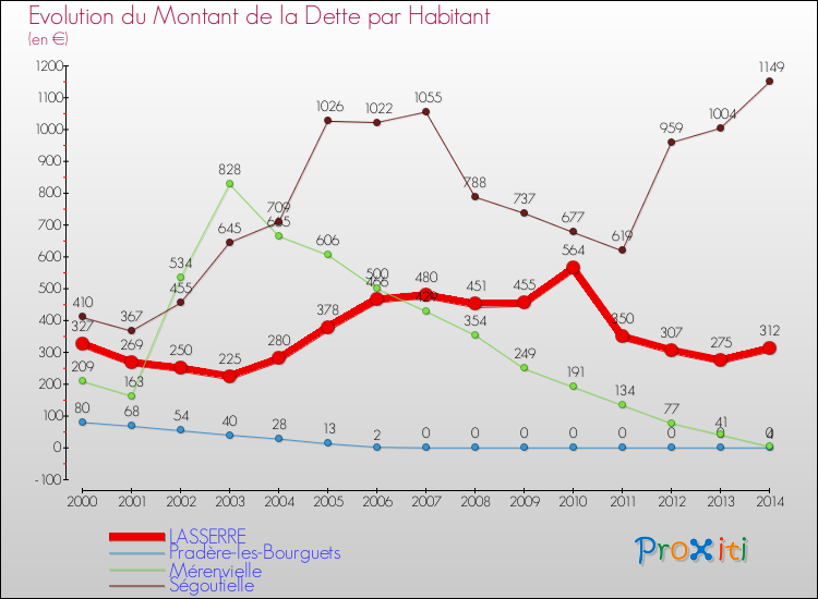 Evolution de la dette par habitant pour la commune de LASSERRE et les communes proches de 2000 à 2014 Comparaison de la dette par habitant pour LASSERRE et les communes voisines de 2000 à 2014