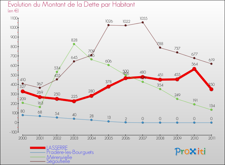 Evolution de la dette par habitant pour la commune de LASSERRE et les communes proches Comparaison de la dette par habitant pour LASSERRE et les communes voisines