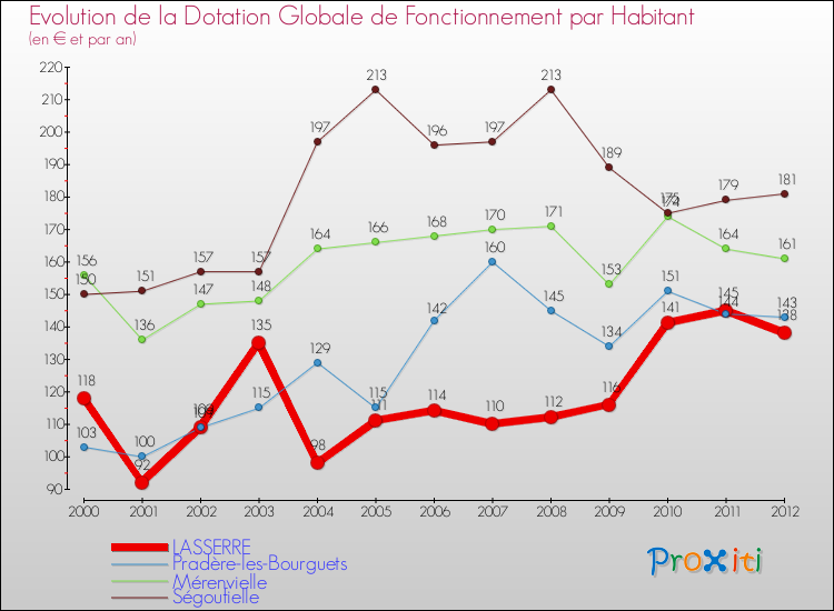 Evolution et montant de la dotation globale de fonctionnement par Habitant pour LASSERRE et les communes proches Comparaison des dotations globales de fonctionnement par habitant pour LASSERRE et les communes voisines