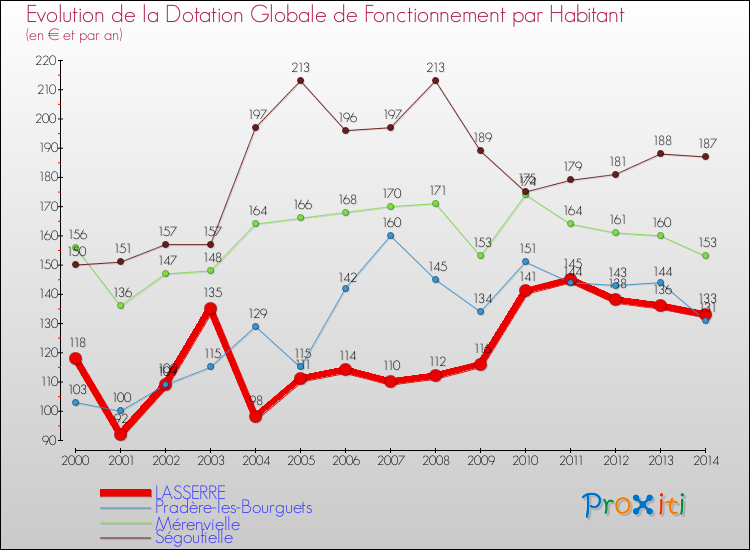 Evolution et montant de la dotation globale de fonctionnement par Habitant pour LASSERRE et les communes proches de 2000 à 2014. Comparaison des dotations globales de fonctionnement par habitant pour LASSERRE et les communes voisines de 2000 à 2014.