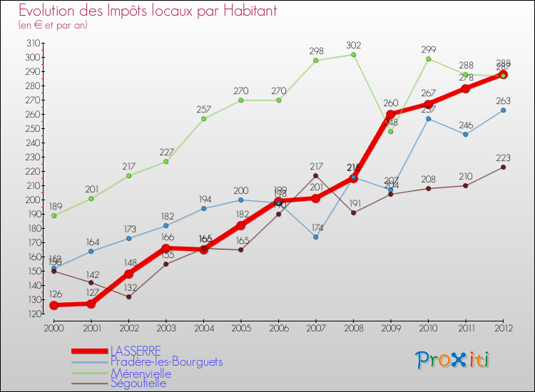 Evolution et montant des impôts locaux par Habitant pour LASSERRE et les communes proches Comparaison des impôts locaux par habitant pour LASSERRE et les communes voisines