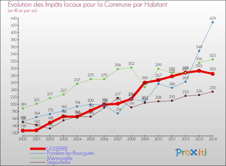 Evolution et montant des impôts locaux par Habitant pour LASSERRE et les communes proches de 2000 à 2014 Comparaison des impôts locaux par habitant pour LASSERRE et les communes voisines de 2000 à 2014
