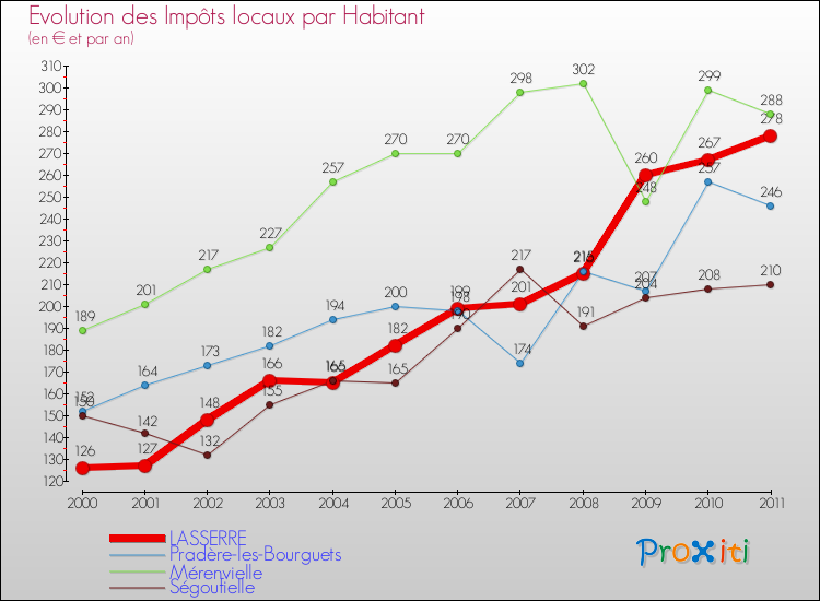 Evolution et montant des impôts locaux par Habitant pour LASSERRE et les communes proches Comparaison des impôts locaux par habitant pour LASSERRE et les communes voisines