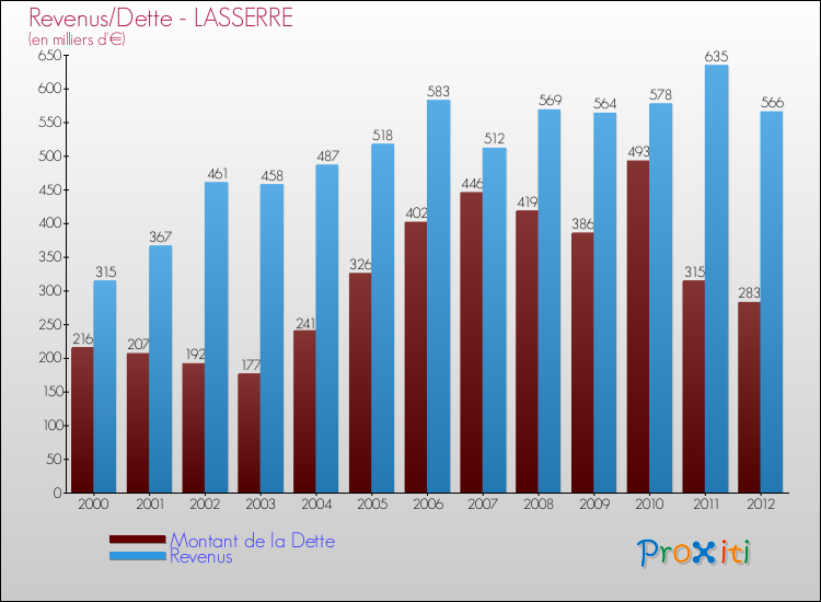 Evolution comparée de la dette et des revenus pour la commune de LASSERRE de 2000 à 2012 Comparaison de la dette et des revenus pour LASSERRE de 2000 à 2012