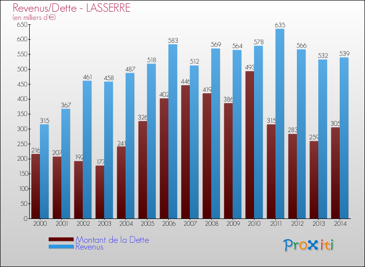 Evolution comparée de la dette et des revenus pour la commune de LASSERRE de 2000 à 2014 Comparaison de la dette et des revenus pour LASSERRE de 2000 à 2014