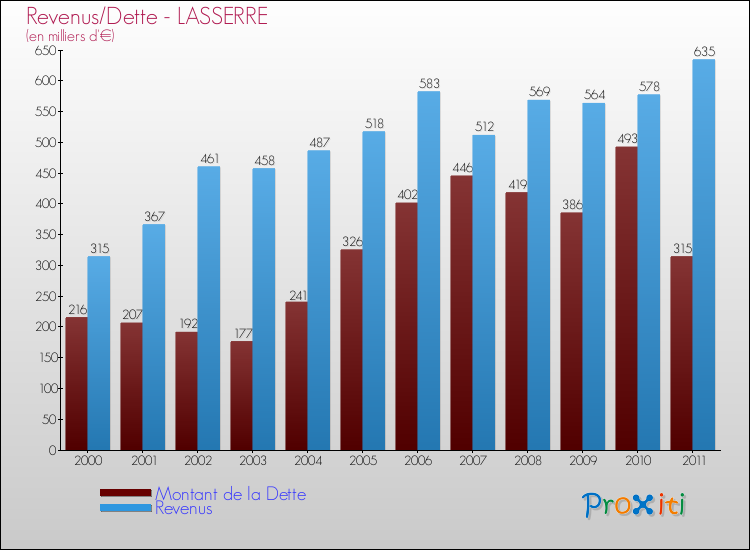 Evolution comparée de la dette et des revenus pour la commune de LASSERRE de 2000 à 2011 Comparaison de la dette et des revenus pour LASSERRE de 2000 à 2011