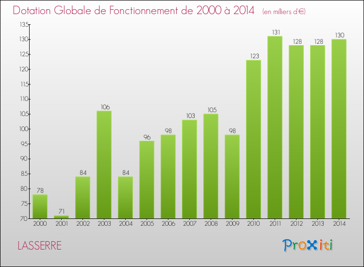 Evolution du montant de la Dotation Globale de Fonctionnement pour la commune de LASSERRE de 2000 à 2014 Evolution du montant de la Dotation Globale de Fonctionnement pour LASSERRE de 2000 à 2014