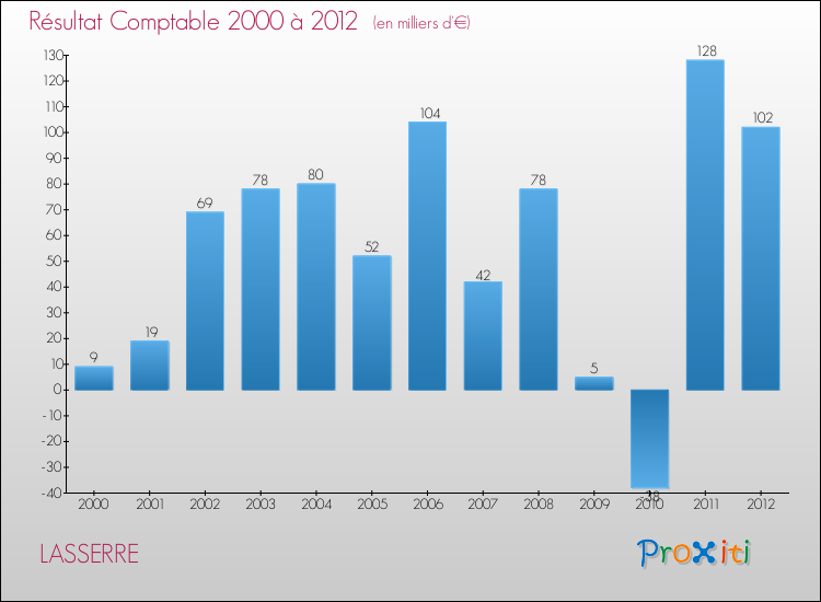 Evolution du résultat comptable pour la commune de LASSERRE de 2000 à 2012 Evolution du résultat comptable pour LASSERRE de 2000 à 2012