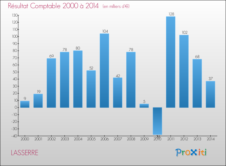 Evolution du résultat comptable pour la commune de LASSERRE de 2000 à 2014 Evolution du résultat comptable pour LASSERRE de 2000 à 2014
