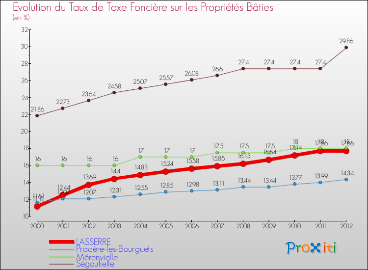 Evolution du taux de la taxe foncière sur le bati pour LASSERRE et les communes proches de 2000 à 2012 Comparaison des taux de taxe foncière sur le bati pour LASSERRE et les communes voisines de 2000 à 2012