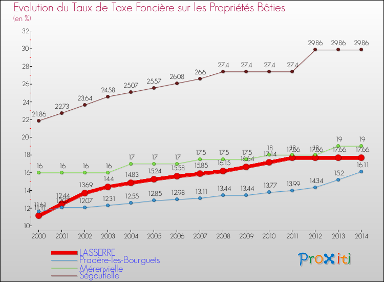 Evolution du taux de la taxe foncière sur le bati pour LASSERRE et les communes proches de 2000 à 2014 Comparaison des taux de taxe foncière sur le bati pour LASSERRE et les communes voisines de 2000 à 2014