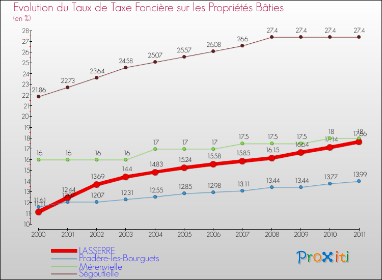 Evolution du taux de la taxe foncière sur le bati pour LASSERRE et les communes proches Comparaison des taux de taxe foncière sur le bati pour LASSERRE et les communes voisines