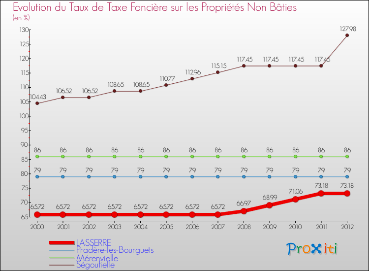 Evolution du taux de la taxe foncière sur les immeubles et terrains non batis pour LASSERRE et les communes proches de 2000 à 2012 Comparaison des taux de la taxe foncière sur les immeubles et terrains non batis pour LASSERRE et les communes voisines de 2000 à 2012