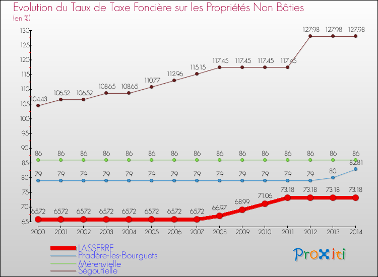 Evolution du taux de la taxe foncière sur les immeubles et terrains non batis pour LASSERRE et les communes proches de 2000 à 2014 Comparaison des taux de la taxe foncière sur les immeubles et terrains non batis pour LASSERRE et les communes voisines de 2000 à 2014