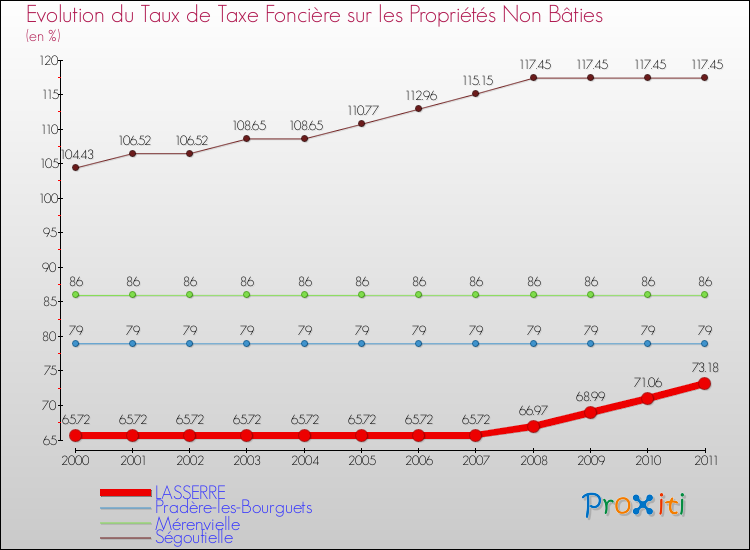 Evolution du taux de la taxe foncière sur les immeubles et terrains non batis pour LASSERRE et les communes proches Comparaison des taux de la taxe foncière sur les immeubles et terrains non batis pour LASSERRE et les communes voisines