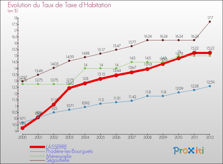 Evolution du taux de la taxe d'habitation pour LASSERRE et les communes proches Comparaison des taux de la taxe d'habitation pour LASSERRE et les communes voisines
