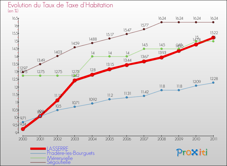 Evolution du taux de la taxe d'habitation pour LASSERRE et les communes proches Comparaison des taux de la taxe d'habitation pour LASSERRE et les communes voisines
