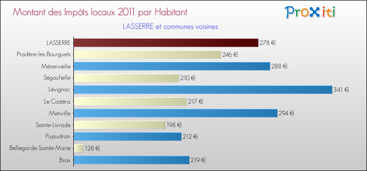 Montant des impôts locaux par Habitant pour LASSERRE et les communes proches Comparaison des impôts locaux par habitant pour LASSERRE et les communes voisines