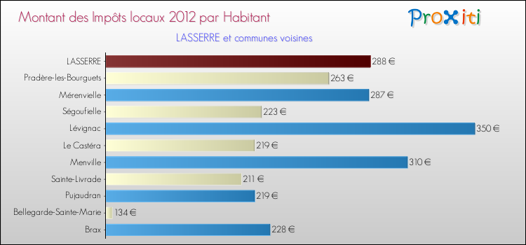Montant des impôts locaux par Habitant pour LASSERRE et les communes proches Comparaison des impôts locaux par habitant pour LASSERRE et les communes voisines