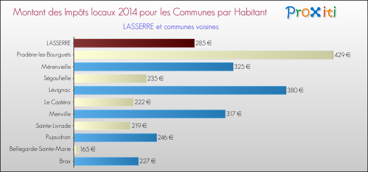 Montant des impôts locaux par Habitant pour LASSERRE et les communes proches en 2014 Comparaison des impôts locaux par habitant pour LASSERRE et les communes voisines en 2014