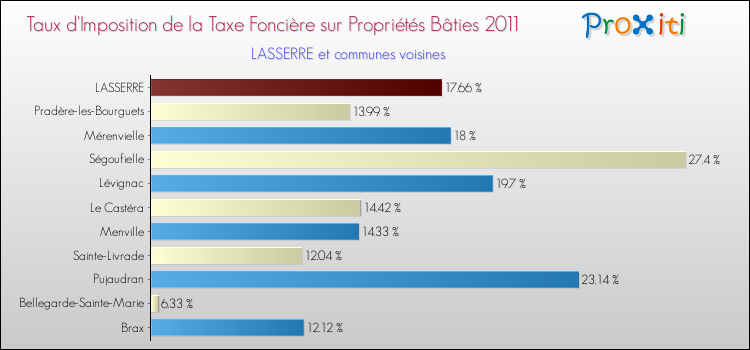 Taux d'imposition de la taxe foncière sur le bati 2011 pour LASSERRE et les communes proches Comparaison des taux d'imposition de la taxe foncière sur le bati 2011 pour LASSERRE et les communes voisines