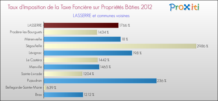 Taux d'imposition de la taxe foncière sur le bati 2012 pour LASSERRE et les communes proches Comparaison des taux d'imposition de la taxe foncière sur le bati 2012 pour LASSERRE et les communes voisines