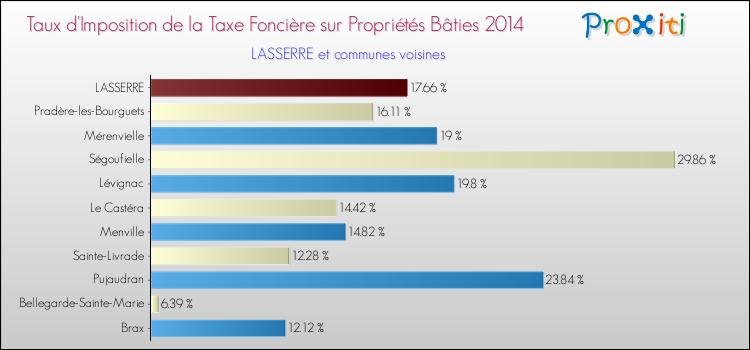 Taux d'imposition de la taxe foncière sur le bati 2014 pour LASSERRE et les communes proches Comparaison des taux d'imposition de la taxe foncière sur le bati 2014 pour LASSERRE et les communes voisines