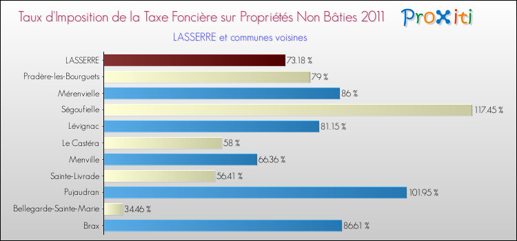Taux d'imposition de la taxe foncière sur les immeubles et terrains non batis 2011 pour LASSERRE et les communes proches Comparaison des taux d'imposition de la taxe foncière sur les immeubles et terrains non batis 2011 pour LASSERRE et les communes voisines
