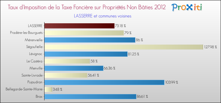 Taux d'imposition de la taxe foncière sur les immeubles et terrains non batis 2012 pour LASSERRE et les communes proches Comparaison des taux d'imposition de la taxe foncière sur les immeubles et terrains non batis 2012 pour LASSERRE et les communes voisines