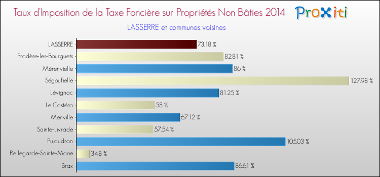 Taux d'imposition de la taxe foncière sur les immeubles et terrains non batis 2014 pour LASSERRE et les communes proches Comparaison des taux d'imposition de la taxe foncière sur les immeubles et terrains non batis 2014 pour LASSERRE et les communes voisines