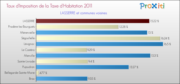 Taux d'imposition de la taxe d'habitation 2011 pour LASSERRE et les communes proches Comparaison des taux d'imposition de la taxe d'habitation 2011 pour LASSERRE et les communes voisines