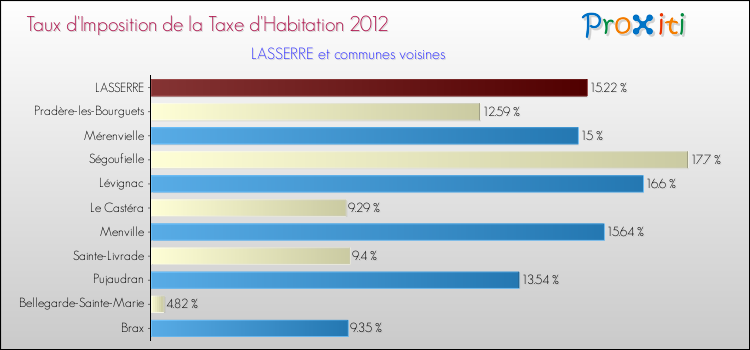 Taux d'imposition de la taxe d'habitation 2012 pour LASSERRE et les communes proches Comparaison des taux d'imposition de la taxe d'habitation 2012 pour LASSERRE et les communes voisines