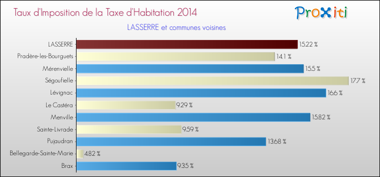 Taux d'imposition de la taxe d'habitation 2014 pour LASSERRE et les communes proches Comparaison des taux d'imposition de la taxe d'habitation 2014 pour LASSERRE et les communes voisines