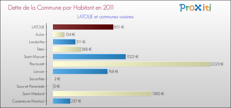 Dette par habitant de la commune en 2011 pour LATOUE et les communes proches Comparaison de la dette par habitant de la commune en 2011 pour LATOUE et les communes voisines