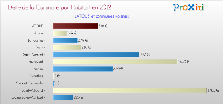 Dette par habitant de la commune en 2012 pour LATOUE et les communes proches Comparaison de la dette par habitant de la commune en 2012 pour LATOUE et les communes voisines