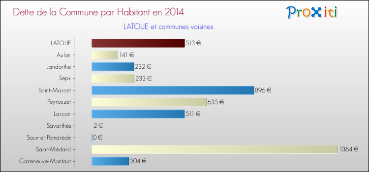 Dette par habitant de la commune en 2014 pour LATOUE et les communes proches Comparaison de la dette par habitant de la commune en 2014 pour LATOUE et les communes voisines