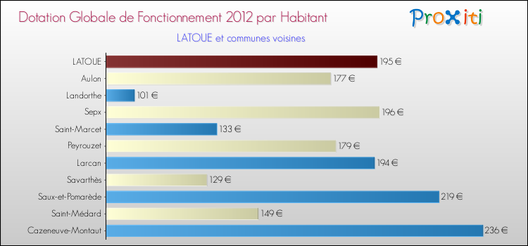 Montant des dotations globales de fonctionnement DGF par Habitant pour LATOUE et les communes proches Comparaison des des dotations globales de fonctionnement DGF par habitant pour LATOUE et les communes voisines